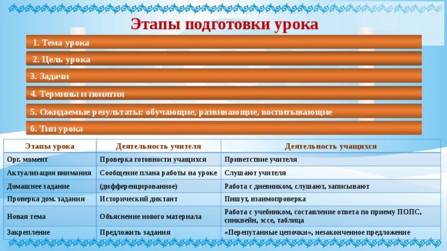 Этапы подготовки урока  1. Тема урока  2. Цель урока 3. Задачи 4. Термины и понятия 5. Ожидаемые результаты: обучающие, развивающие, воспитывающие 6. Тип урока Этапы урока Орг. момент Деятельность учителя Деятельность учащихся Проверка готовности учащихся Актуализация внимания Приветствие учителя Домашнее задание Сообщение плана работы на уроке Проверка дом. задания Слушают учителя (дифференцированное) Новая тема Работа с дневником, слушают, записывают Исторический диктант Закрепление Объяснение нового материала Пишут, взаимопроверка Работа с учебником, составление ответа по приему ПОПС, синквейн, эссе, таблица Предложить задания «Перепутанные цепочки», незаконченное предложение 