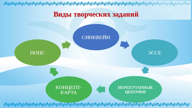      Виды творческих заданий СИНКВЕЙН ЭССЕ ПОПС ПЕРЕПУТАННЫЕ ЦЕПОЧКИ КОНЦЕПТ- КАРТА 