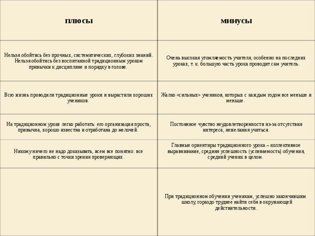плюсы минусы Нельзя обойтись без прочных, систематических, глубоких знаний. Нельзя обойтись без воспитанной традиционным уроком привычки к дисциплине и порядку в голове.  Очень высокая утомляемость учителя, особенно на последних уроках, т. к. большую часть урока проводит сам учитель. Всю жизнь проводили традиционные уроки и вырастили хороших учеников.  Ж алко «сильных» учеников, которых с каждым годом все меньше и меньше.  На традиционном уроке легко работать: его организация проста, привычна, хорошо известна и отработана до мелочей.  Постоянное чувство неудовлетворенности из-за отсутствия интереса, нежелания учиться. Н икому ничего не надо доказывать, всем все понятно: все правильно с точки зрения проверяющих . Главные ориентиры традиционного урока – коллективное выравнивание, средняя успешность (успеваемость) обучения, средний ученик в целом.      При традиционном обучении ученикам, успешно закончившим   школу, гораздо труднее найти себя в окружающей действительности. 