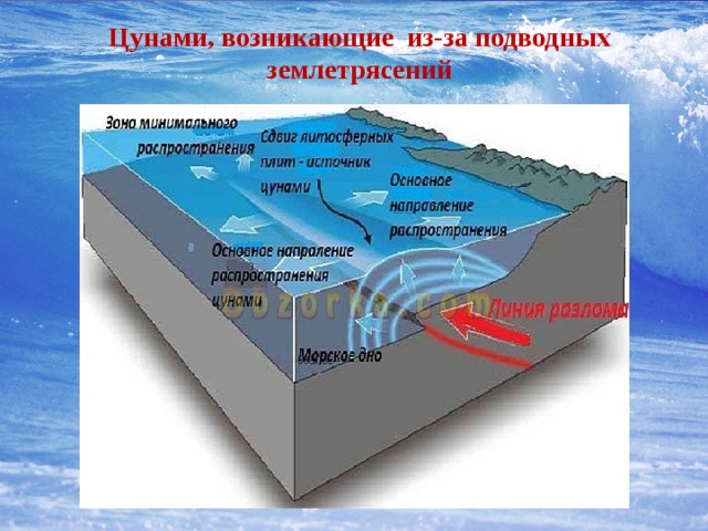 Цунами, возникающие из-за подводных землетрясений 