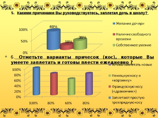 Какими причинами Вы руководствуетесь, заплетая дочь в школу? 60% 30% 10% 6. Отметьте варианты причесок (кос), которые Вы умеете заплетать и готовы плести ежедневно ?  