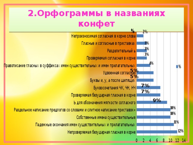 2% 2.Орфограммы в названиях конфет 3% 3% 3% 4% 5% 5% 7% 7% 10% 10% 11% 9% 12% 