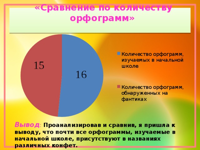  «Сравнение по количеству орфограмм»  Вывод : Проанализировав и сравнив, я пришла к выводу, что почти все орфограммы, изучаемые в начальной школе, присутствуют в названиях различных конфет. 15 16 