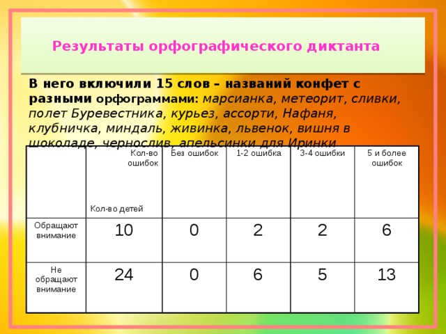 Результаты орфографического диктанта   В него включили 15 слов – названий конфет с разными орфограммами:   марсианка, метеорит, сливки, полет Буревестника, курьез, ассорти, Нафаня, клубничка, миндаль, живинка, львенок, вишня в шоколаде, чернослив, апельсинки для Иринки Обращают внимание  Кол-во ошибок Не обращают внимание 10 Без ошибок 1-2 ошибка 24 0 3-4 ошибки 2 0 2 6 5 и более ошибок Кол-во детей 5 6 13 