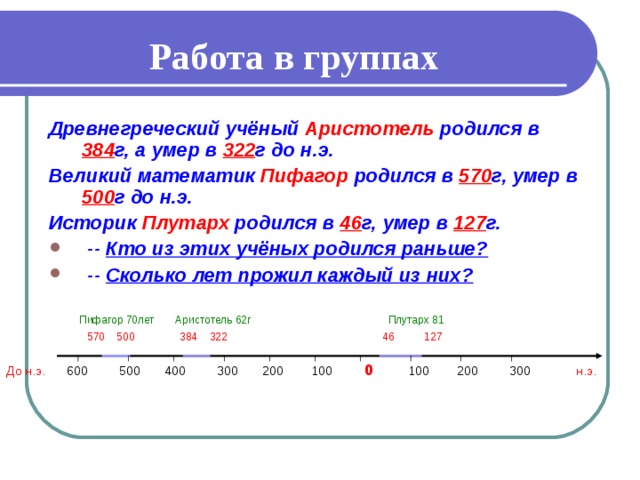 Работа в группах Древнегреческий учёный Аристотель родился в 384 г, а умер в 322 г до н.э. Великий математик Пифагор родился в 570 г, умер в 500 г до н.э. Историк Плутарх родился в 46 г, умер в 127 г.  -- Кто из этих учёных родился раньше?  -- Сколько лет прожил каждый из них?    Пифагор 70лет  Аристотель 62г  Плутарх 81  570 500  384 322      46 127 До н.э.   600  500  400  300  200  100   0   100  200  300 н.э.