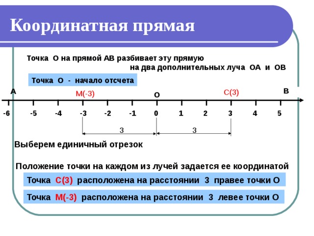 Координатная прямая Точка О на прямой АВ разбивает эту прямую  на два дополнительных луча ОА и ОВ Точка О - начало отсчета В А С(3) М(-3) О Х -5 -6 -4 0 1 4 3 2 5 -1 -2 -3 3 3 Выберем единичный отрезок Положение точки на каждом из лучей задается ее координатой Точка  С(3) расположена на расстоянии 3 правее точки О Точка  М(-3) расположена на расстоянии 3 левее точки О 6
