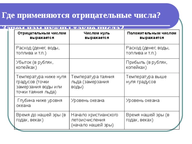 Где применяются отрицательные числа? Зачем нам нужны такие числа?  Отрицательным числом выражается Числом нуль выражается Расход (денег, воды, топлива и т.п.) Убыток (в рублях, копейках) Положительным числом выражается Температура ниже нуля градусов (точки замерзания воды или точки таяния льда) Расход (денег, воды, топлива и т.п.) Прибыль (в рублях, копейках) Температура таяния льда (замерзания воды)  Глубина ниже уровня океана Температура выше нуля градусов Уровень океана Время до нашей эры (в годах, веках) Уровень океана Начало христианского летоисчисления (начало нашей эры) Время нашей эры (в годах, веках)