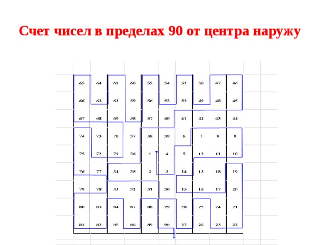 Счет чисел в пределах 90 от центра наружу   