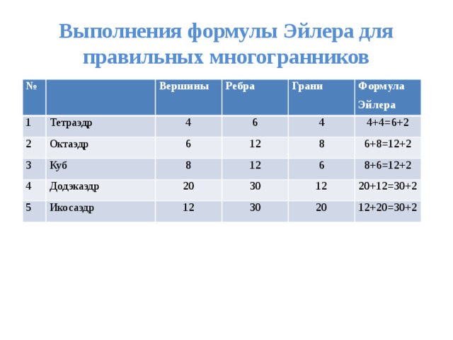Выполнения формулы Эйлера для правильных многогранников № 1 Тетраэдр Вершины 2 Октаэдр 3 Ребра 4 Куб 6 4 Грани 6 4 Формула Эйлера 12 Додэкаэдр 5 8 4+4=6+2 12 Икосаэдр 20 8 12 6 30 6+8=12+2 8+6=12+2 30 12 20+12=30+2 20 12+20=30+2 