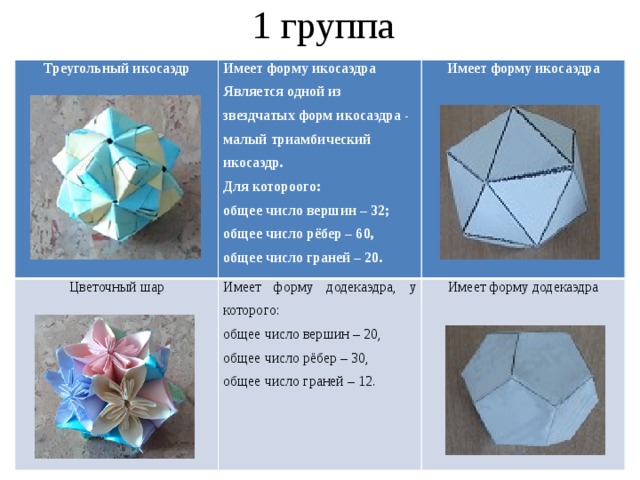 1 группа Треугольный икосаэдр Имеет форму икосаэдра Цветочный шар Является одной из звездчатых форм икосаэдра - малый триамбический икосаэдр. Имеет форму додекаэдра, у которого: Имеет форму икосаэдра Имеет форму додекаэдра общее число вершин – 20, Для котороого: общее число вершин – 32; общее число рёбер – 30, общее число рёбер – 60, общее число граней – 12. общее число граней – 20. 