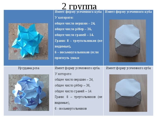 2 группа Имеет форму усеченного куба Кусудама роза Имеет форму усеченного куба Имеет форму усеченного куба. У которого: У которого: общее число вершин – 24, общее число вершин – 24, Имеет форму усеченного куба общее число рёбер – 36, общее число рёбер – 36, общее число граней – 14. общее число граней – 14. Грани: 8 – треугольников (не видимые), Грани: 8 – треугольников (не видимые), 6 – восьмиугольников (если пригнуть ушки 6 - восьмиугольников 