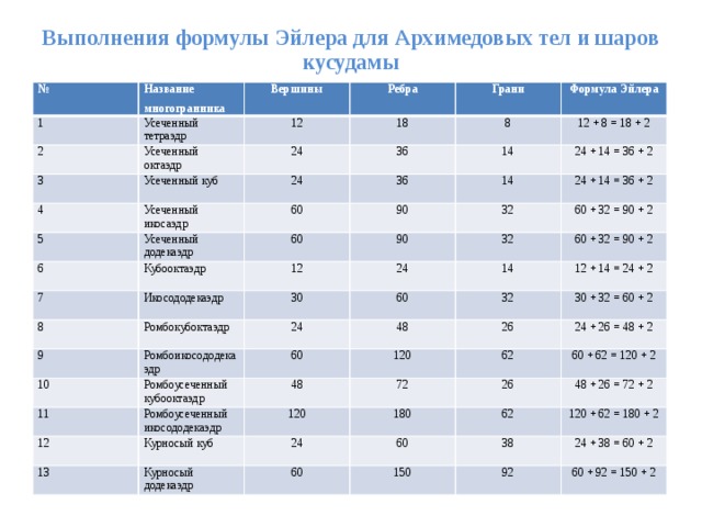 Выполнения формулы Эйлера для Архимедовых тел и шаров кусудамы   № 1 Название многогранника Усеченный тетраэдр 2 Вершины Ребра 12 Усеченный октаэдр 3 18 Усеченный куб 24 Грани 4 Формула Эйлера 24 36 8 5 Усеченный икосаэдр 14 12 + 8 = 18 + 2 36 6 Усеченный додекаэдр 60 14 24 + 14 = 36 + 2 90 7 Кубооктаэдр 60 24 + 14 = 36 + 2 90 8 12 32 Икосододекаэдр 32 24 9 60 + 32 = 90 + 2 30 Ромбокубоктаэдр 10 24 14 60 60 + 32 = 90 + 2 Ромбоикосододекаэдр Ромбоусеченный кубооктаэдр 11 60 12 + 14 = 24 + 2 48 32 12 120 30 + 32 = 60 + 2 48 Ромбоусеченный икосододекаэдр 26 24 + 26 = 48 + 2 62 72 13 120 Курносый куб Курносый додекаэдр 24 180 26 60 + 62 = 120 + 2 62 48 + 26 = 72 + 2 60 60 120 + 62 = 180 + 2 38 150 24 + 38 = 60 + 2 92 60 + 92 = 150 + 2 