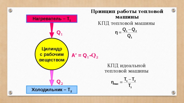 Принцип работы тепловой машины Нагреватель – Т 1 КПД тепловой машины Q 1 Цилиндр с рабочим веществом A ′ = Q 1 -Q 2 КПД идеальной тепловой машины Q 2 Холодильник – Т 2 