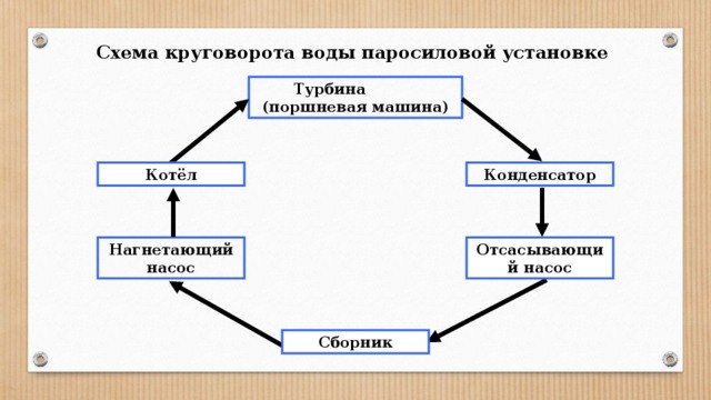Схема круговорота воды паросиловой установке Турбина (поршневая машина) Конденсатор Котёл Нагнетающий насос Отсасывающий насос Сборник 