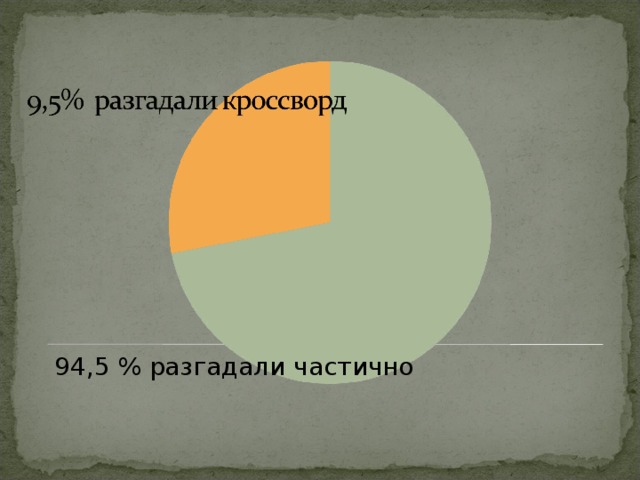 9,5% разгадали кроссворд 94,5 % разгадали частично 