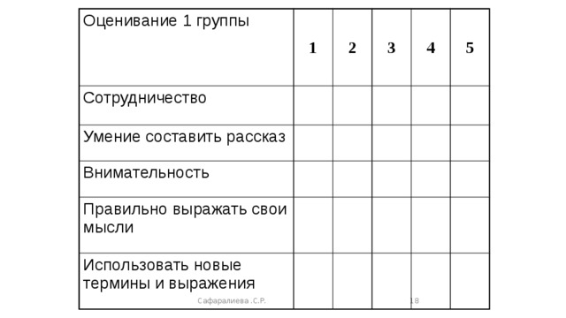 Оценивание 1 группы 1 Сотрудничество 2 Умение составить рассказ 3 Внимательность 4 Правильно выражать свои мысли 5 Использовать новые термины и выражения Сафаралиева .С.Р.  