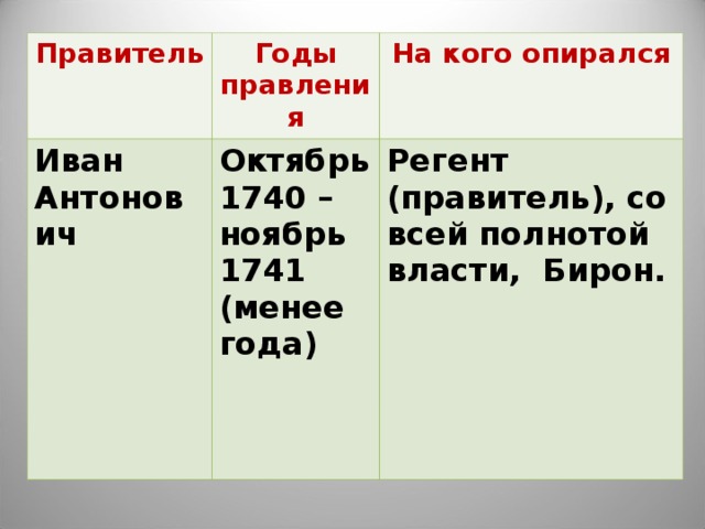 Правитель Годы правления Иван Антонович На кого опирался Октябрь 1740 – ноябрь 1741 (менее года) Регент (правитель), со всей полнотой власти, Бирон. 