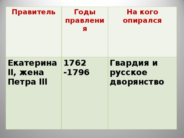 Правитель Годы правления Екатерина ll , жена Петра lll 1762 -1796 На кого опирался Гвардия и русское дворянство 