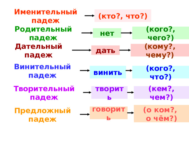 Именительный падеж (кто?, что?) Родительный падеж (кого?, чего?) нет Дательный падеж (кому?, чему?) дать Винительный падеж (кого?, что?) винить Творительный падеж творить (кем?, чем?) (о ком?,  о чём?) Предложный падеж говорить 