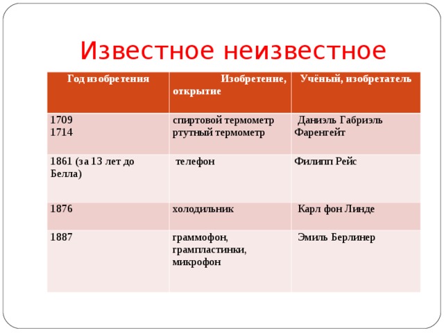 Известное неизвестное Год изобретения  Изобретение, открытие 1709 1714 Учёный, изобретатель спиртовой термометр ртутный термометр 1861 (за 13 лет до Белла)  телефон  Даниэль Габриэль Фаренгейт 1876 Филипп Рейс холодильник 1887 граммофон, грампластинки, микрофон  Карл фон Линде  Эмиль Берлинер 