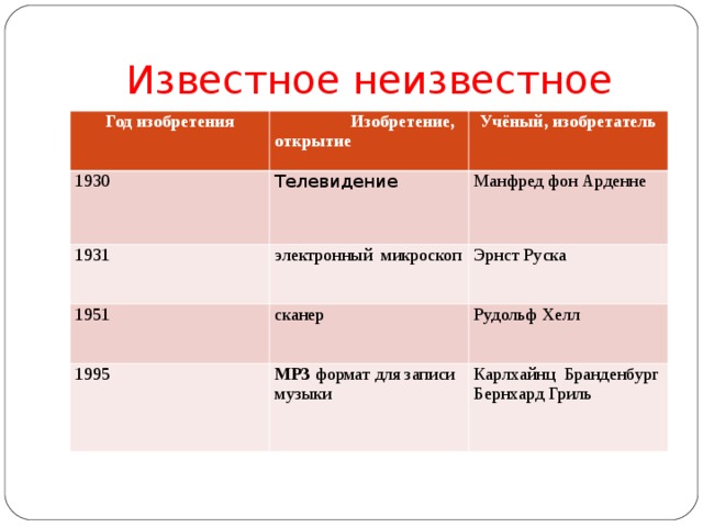 Известное неизвестное Год изобретения  Изобретение, открытие 1930 Учёный, изобретатель Телевидение 1931 электронный микроскоп Манфред фон Арденне 1951 Эрнст Руска сканер 1995 MP3 формат для записи музыки Рудольф Хелл Карлхайнц Бранденбург Бернхард Гриль 