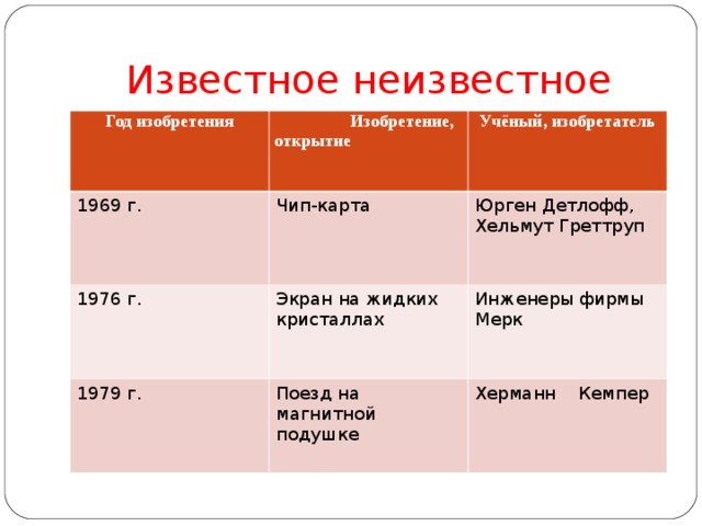 Известное неизвестное Год изобретения  Изобретение, открытие 1969 г. Учёный, изобретатель Чип-карта 1976 г. Экран на жидких кристаллах Юрген Детлофф, Хельмут Греттруп 1979 г. Инженеры фирмы Мерк Поезд на магнитной подушке Херманн Кемпер 