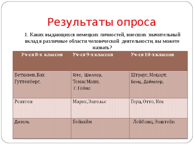 Результаты опроса 1. Каких выдающихся немецких личностей, внесших значительный вклад в различные области человеческой деятельности, вы можете назвать? 