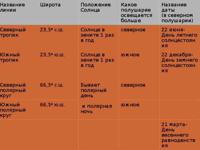 Пояса освещенности  