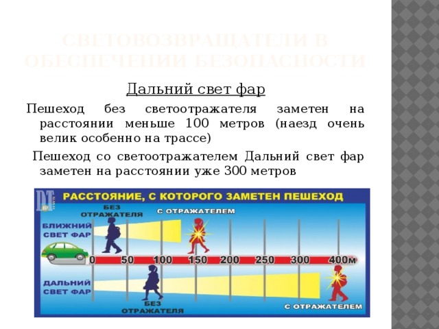 СВЕТОВОЗВРАЩАТЕЛИ В ОБЕСПЕЧЕНИИ БЕЗОПАСНОСТИ Дальний свет фар Пешеход без светоотражателя заметен на расстоянии меньше 100 метров (наезд очень велик особенно на трассе)  Пешеход со светоотражателем Дальний свет фар заметен на расстоянии уже 300 метров 
