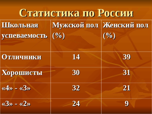 Статистика по России Школьная успеваемость Мужской пол (%) Отличники Женский пол (%) 14 Хорошисты 39 30 «4» - «3» 31 32 «3» - «2» 21 24 9 