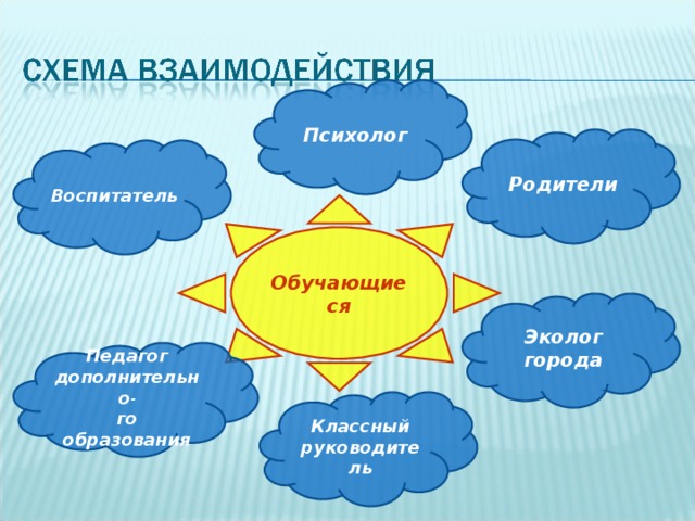 Психолог Родители Воспитатель Обучающиеся Эколог города Педагог дополнительно - го образования Классный руководитель 
