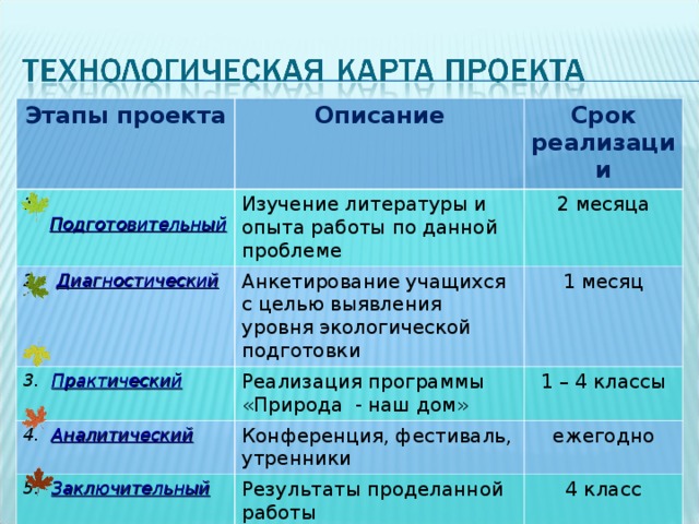 Этапы проекта Описание 1. Подготовительный Изучение литературы и опыта работы по данной проблеме 2.  Диагностический Срок реализации 2 месяца Анкетирование учащихся с целью выявления уровня экологической подготовки 3. Практический 1 месяц Реализация программы «Природа - наш дом» 4.  Аналитический 1 – 4 классы 5.  Заключительный Конференция, фестиваль, утренники Результаты проделанной работы ежегодно 4 класс 