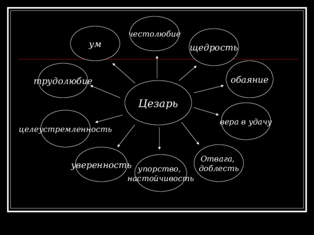 честолюбие ум щедрость обаяние трудолюбие Цезарь вера в удачу целеустремленность Отвага, доблесть уверенность упорство, настойчивость 