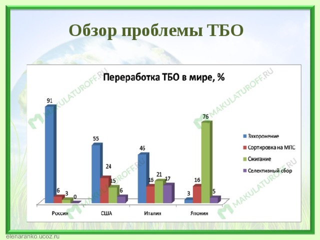 Обзор проблемы ТБО 