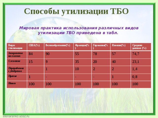 Способы утилизации ТБО Мировая практика использования различных видов утилизации ТБО приведена в табл. Виды утилизации США(%) Захоронение на свалках Великобритания(%) Сжигание 84 Франция(%) 15 Переработка в удобрения 90 - Германия(%) 55 9 Прочие 35 1 Япония(%) 78 Итого 1 Средние данные (%) 57 - 10 20 100 40 - 2 74,7 100 100 2 23,1 - 1 100 1,4 100 0,8 100 