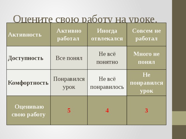  Оцените свою работу на уроке.   Активность Доступность Активно работал   Все понял Комфортность Иногда отвлекался Совсем не работал Не всё понятно Понравился урок  Оцениваю свою работу Много не понял Не всё понравилось 5 Не понравился урок 4 3  