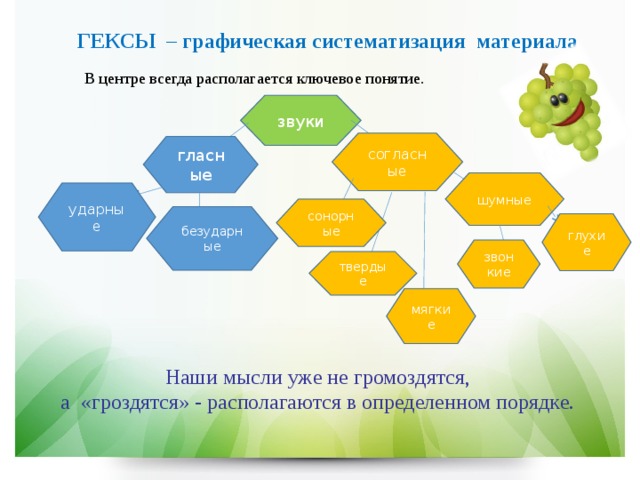 ГЕКСЫ – графическая систематизация материала В центре всегда располагается ключевое понятие. звуки согласные гласные шумные ударные сонорные безударные глухие звонкие твердые мягкие Наши мысли уже не громоздятся, а «гроздятся» - располагаются в определенном порядке. 