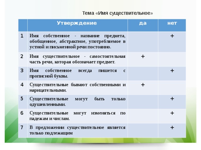 Тема «Имя существительное» 1 Утверждение да Имя собственное - название предмета, обобщенное, абстрактное, употребляемое в устной и письменной речи постоянно. 2 нет Имя существительное - самостоятельная часть речи, которая обозначает предмет. 3 4 + + Имя собственное всегда пишется с прописной буквы. 5 Существительные бывают собственными и нарицательными. Существительные могут быть только одушевленными. + + 6 Существительные могут изменяться по падежам и числам. 7 + В предложении существительное является только подлежащим + +     ​ 