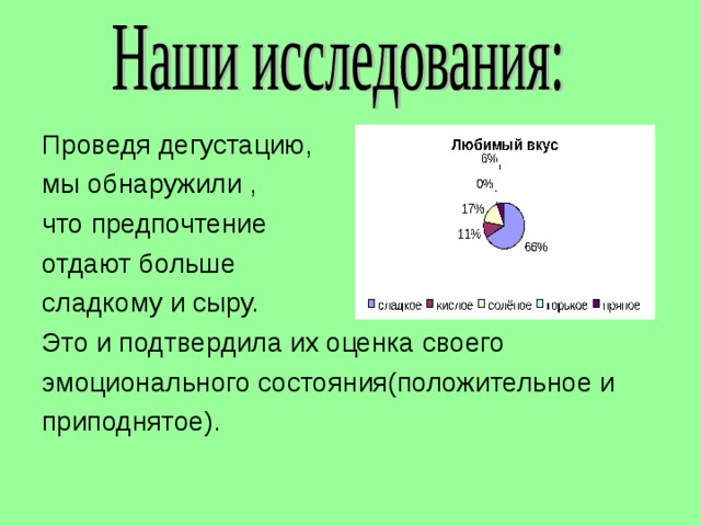 Проведя дегустацию, мы обнаружили , что предпочтение отдают больше сладкому и сыру. Это и подтвердила их оценка своего эмоционального состояния(положительное и приподнятое). 