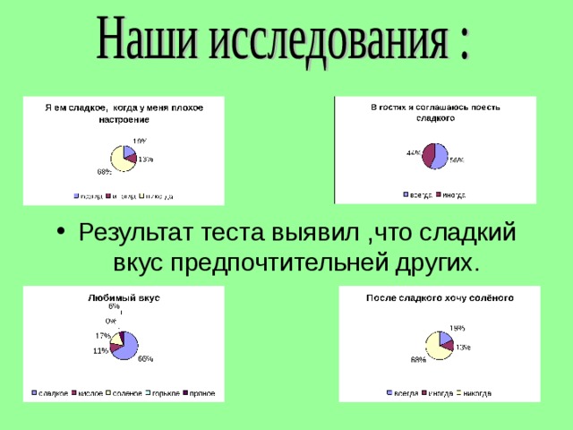 Результат теста выявил ,что сладкий вкус предпочтительней других. 