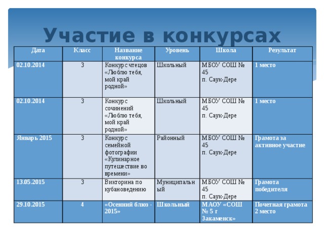 Участие в конкурсах Дата Класс 02.10.2014 Название конкурса 02.10.2014 3 Уровень Конкурс чтецов «Люблю тебя, мой край родной» Январь 2015 3 Конкурс сочинений «Люблю тебя, мой край родной» 3 Школа Школьный 13.05.2015 Результат Конкурс семейной фотографии «Кулинарное путешествие во времени» Школьный МБОУ СОШ № 45 29.10.2015 3 1 место МБОУ СОШ № 45 Районный п. Саук-Дере Викторина по кубановедению 4 1 место п. Саук-Дере МБОУ СОШ № 45 «Осенний блюз - 2015» Муниципальный Грамота за активное участие п. Саук-Дере МБОУ СОШ № 45 Школьный п. Саук-Дере Грамота победителя МАОУ «СОШ № 5 г Закаменск» Почетная грамота 2 место 