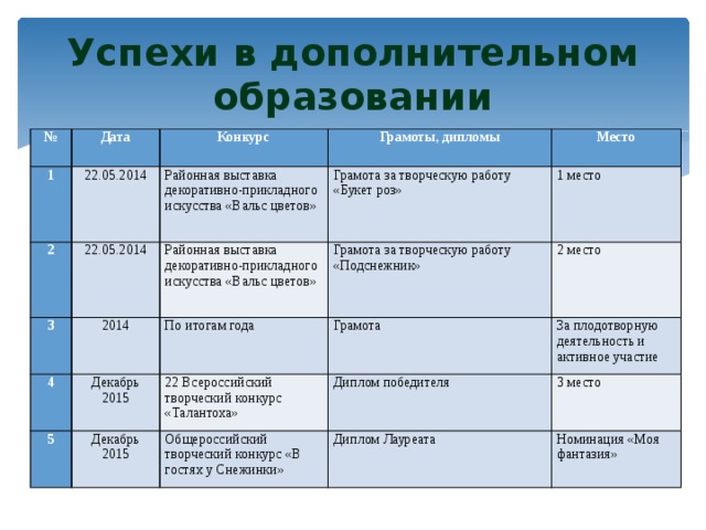 Успехи в дополнительном образовании № Дата 1 Конкурс 2 22.05.2014 Грамоты, дипломы 22.05.2014 3 Районная выставка декоративно-прикладного искусства «Вальс цветов»   2014 Место Грамота за творческую работу «Букет роз» 4 Районная выставка декоративно-прикладного искусства «Вальс цветов» Грамота за творческую работу «Подснежник» Декабрь 2015 1 место По итогам года 5 Декабрь 2015 2 место 22 Всероссийский творческий конкурс «Талантоха» Грамота Диплом победителя За плодотворную деятельность и активное участие Общероссийский творческий конкурс «В гостях у Снежинки»   3 место Диплом Лауреата Номинация «Моя фантазия» 