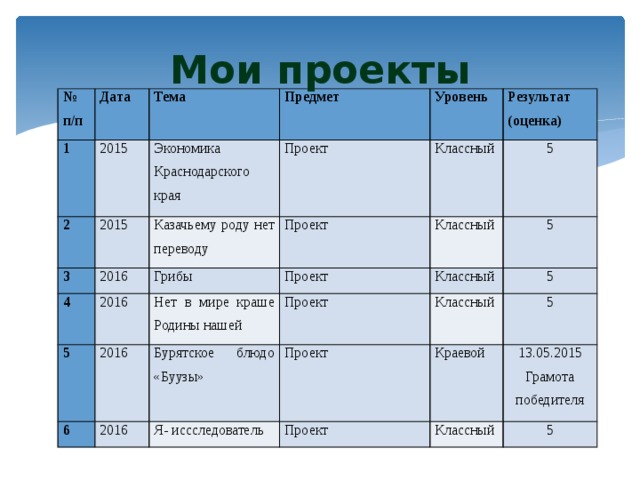 Мои проекты № п/п Дата 1 Тема 2015 2 Экономика Краснодарского края 3 Предмет 2015 Уровень 2016 Проект Казачьему роду нет переводу 4 Грибы Проект Классный   Результат (оценка) 2016 5 Проект 5 Классный   Нет в мире краше Родины нашей 6 2016 5 Классный Бурятское блюдо «Буузы» Проект 2016 5 Классный Я- иссследователь Проект 5 Краевой Проект 13.05.2015 Классный Грамота победителя 5 