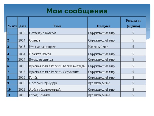 Мои сообщения № п/п 1 Дата 2015 2 Тема Предмет Созвездие Козерог 2014 3 Результат (оценка) Окружающий мир Солнце 2016 4 5 2014 Окружающий мир Кто нас защищает 5 Планета Земля Классный час 5 2014 6 5 Окружающий мир Большая синица 2016 7 5 8 Окружающий мир Красная книга России. Белый медведь 2016 9 2016 5 Красная книга России. Серый кит Окружающий мир Окружающий мир 10 2016 Грибы 5 Окружающий мир 11 Поселок Саук-Дере 5 2015 5 Кубановедение Арбуз обыкновенный 2016 Город Крымск 5 Окружающий мир 5 Кубановедение 5 