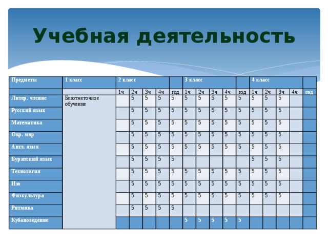 Учебная деятельность Предметы 1 класс   2 класс Литер. чтение   Безотметочное обучение 1ч Русский язык 2ч   Математика 5 Окр. мир 3ч   4ч 5 5 Англ. язык   3 класс 5 5 5   Бурятский язык год 5 1ч 5 5 5   Технология 5 2ч 5 5   5 5 Изо 5 5 3ч 5 5   5 Физкультура 5 5   5 Ритмика 5 4ч 5 5 5 5 5 5 4 класс 5 5 год 5 5 Кубановедение 5 5   5 5 1ч 5 5   5 5 5 5 5 5 5 5 2ч   5 5 5 5 5 5   5 5 5 5   5 5   5 3ч 5 5 5 5   5 5 5 4ч 5   5 5 5   год 5   5   5 5 5 5 5 5   5   5 5 5 5 5 5   5   5 5 5 5 5   5 5   5 5 5 5 5   5   5 5 5 5   5 5 5 5 5   5   5             