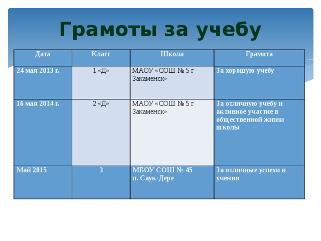Грамоты за учебу Дата 24 мая 2013 г. Класс Школа 1 «Д» 16 мая 2014 г. Грамота МАОУ «СОШ № 5 г Закаменск» Май 2015 2 «Д» За хорошую учебу МАОУ «СОШ № 5 г Закаменск» 3 За отличную учебу и активное участие в общественной жизни школы МБОУ СОШ № 45 п. Саук-Дере За отличные успехи в учении 