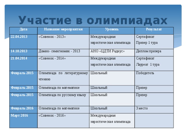 Участие в олимпиадах Дата 22.04.2013 Название мероприятия Уровень «Совенок - 2013» 14.10.2013 Международная эвристическая олимпиада Домик- семигномик - 2013 Результат 21.04.2014 Февраль 2015 Сертификат АНО «ЦДТИ Радиус» «Совенок - 2014» Февраль 2015 Олимпиада по литературному чтению Международная эвристическая олимпиада Диплом призера Призер 1 тура Школьный Сертификат Олимпиада по математике Февраль 2015 Лауреат 1 тура Школьный Победитель Олимпиада по русскому языку Февраль 2016 Призер Олимпиада по математике Март 2016 Школьный Призер Школьный «Совенок - 2016» 3 место Международная эвристическая олимпиада   