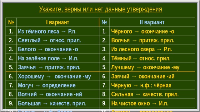 Укажите, верны или нет данные утверждения № I вариант 1. № Из тёмного леса → Р.п. 2. 3. II вариант 1. Светлый → относ. прил. Белого → окончание -о Чёрного → окончание -о 2. 4. Волчья → притяж. прил. На зелёное поле → И.п. 3. 5. Заячья → притяж. прил. 4. Из лесного озера → Р.п. 6. 5. Тёмный→ относ. прил. 7. Хорошему → окончание -му Лучшему → окончание -му 8. Могуч → определение 6. Заячий → окончание -ий 7. 9. Волчий → окончание -ий 10. Большая → качеств. прил. Чёрную → н.ф.: чёрная 8. Сильная → качеств. прил. 9. Белую → н.ф.: белая На чистое окно → И.п. 10. Дремуч → определение 