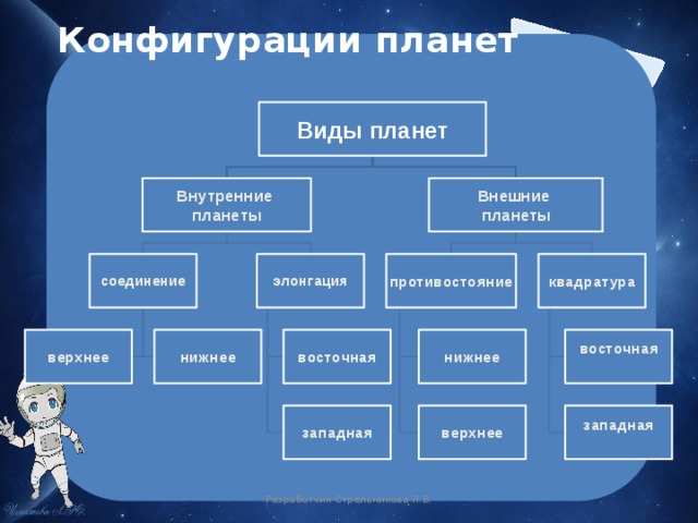  Конфигурации планет Виды планет Внешние Внутренние планеты планеты соединение квадратура противостояние элонгация восточная нижнее верхнее восточная нижнее верхнее западная западная Разработчик Стрельникова Л.В. 