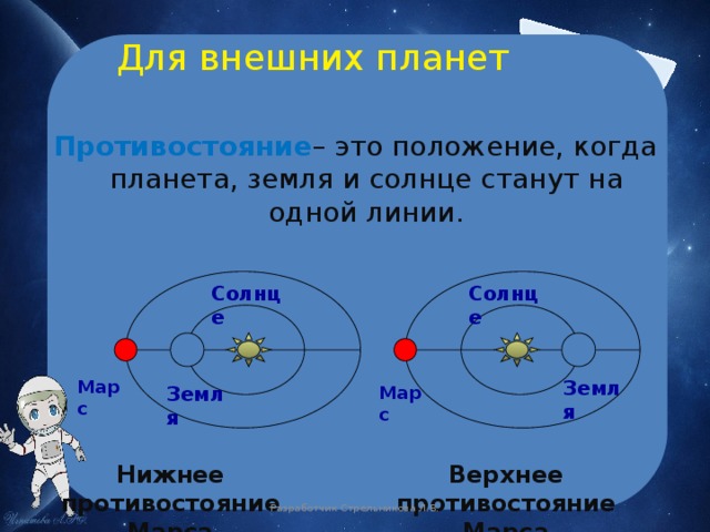  Для внешних планет Противостояние – это положение, когда планета, земля и солнце станут на одной линии. Солнце Солнце Марс Земля Земля Марс Нижнее противостояние Марса Верхнее противостояние Марса Разработчик Стрельникова Л.В. 